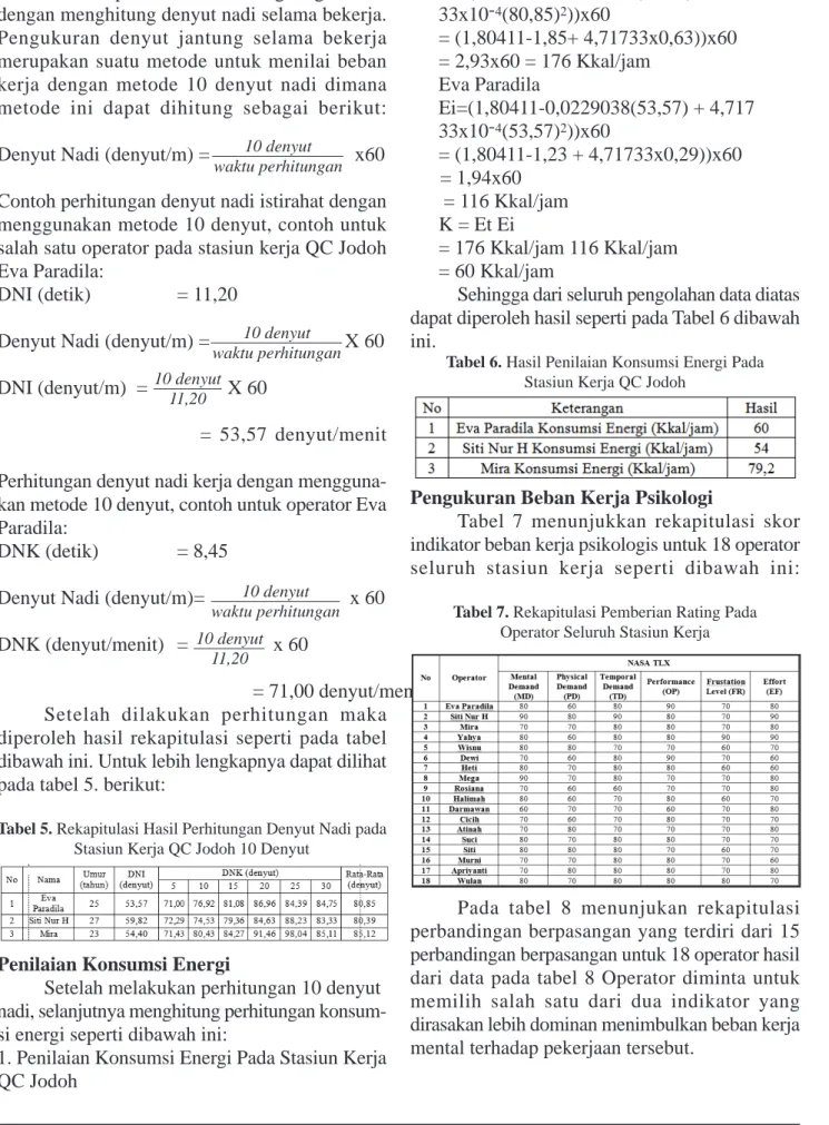 Tabel 5. Rekapitulasi Hasil Perhitungan Denyut Nadi pada Stasiun Kerja QC Jodoh 10 Denyut