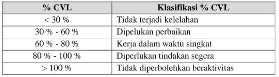 Tabel 2.3 Klasifikasi Berat Ringan Beban Kerja Berdasar % CVL 