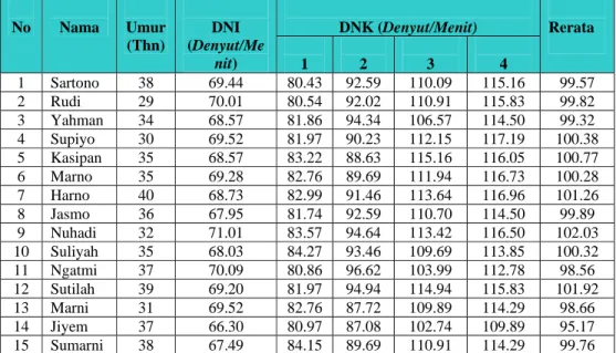 Tabel 4.2 Perhitungan Denyut Nadi Kelompok Tenaga Bagian Persiapan Metode 10 Denyut  No  Nama  Umur  (Thn)  DNI  (Denyut/Me nit)  DNK (Denyut/Menit)  Rerata  1  2  3  4  1 Sartono  38  69.44  80.43 92.59  110.09  115.16  99.57  2 Rudi  29  70.01  80.54 92.