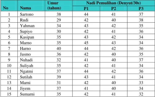 Tabel 4.4 Nadi Pemulihan Kelompok Tenaga bagian Persiapan per 30 Detik  No  Nama 