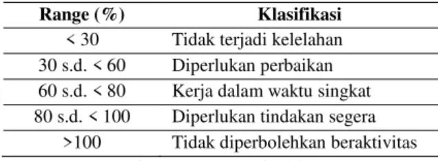 Tabel 1. Klasifikasi Beban Kerja Fisik  Range (%)  Klasifikasi 