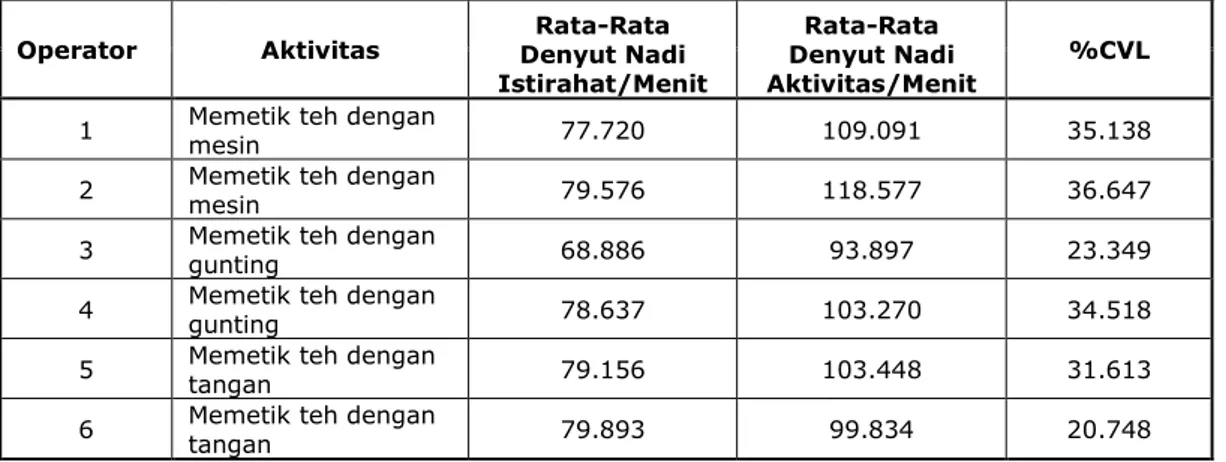 Tabel 3. Perhitungan Persentase CVL masin- masing Operator Pemetikan Teh  Operator   Aktivitas  Rata-Rata 