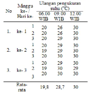 Tabel 2. Keluhan umum pekerja No Jenis Keluhan Nyaman 1 LK 63 % 2 DMKu 40 % 3 PKG 100 %