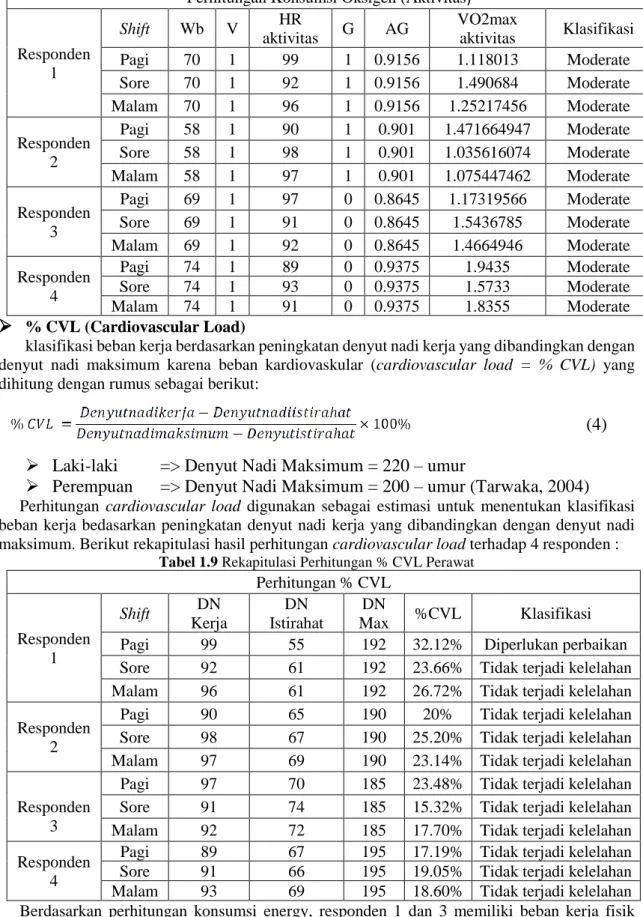 Tabel 1.9 Rekapitulasi Perhitungan % CVL Perawat  Perhitungan % CVL  Responden  1  Shift  DN  Kerja  DN  Istirahat  DN  Max  %CVL  Klasifikasi 