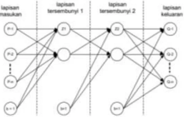 Gambar 1. Arsitektur Jaringan Syaraf Tiruan untuk Perhitungan Debit 
