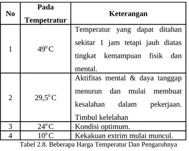 Tabel 2.8. Beberapa Harga Temperatur Dan Pengaruhnya  Terhadap Kondisi Tubuh.