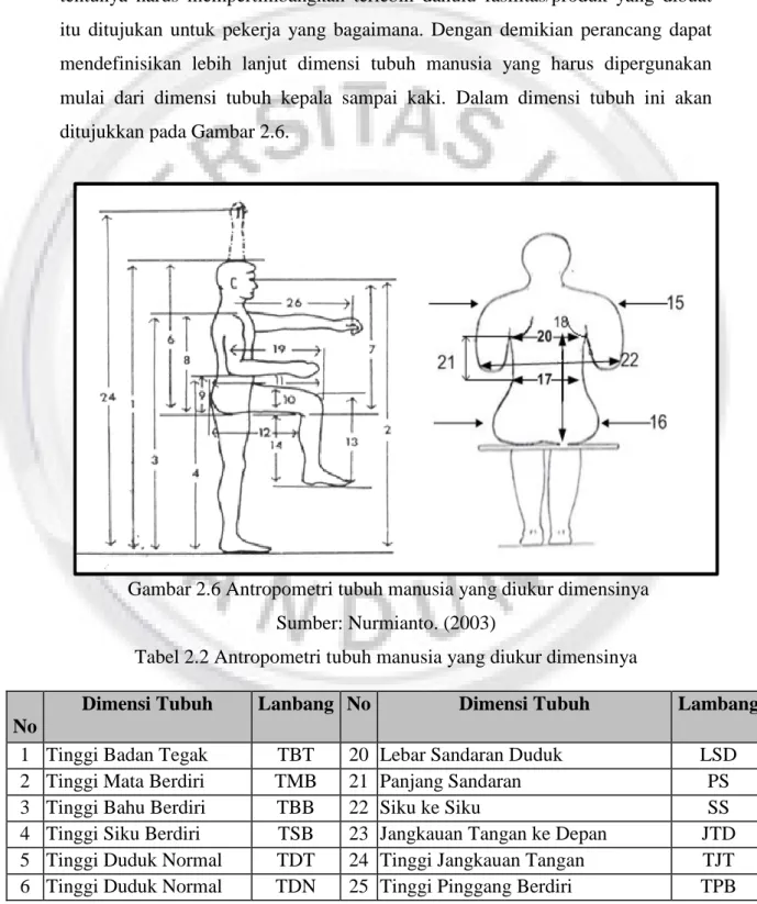 Tabel 2.2 Antropometri tubuh manusia yang diukur dimensinya 