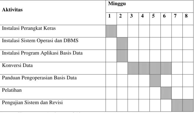 Tabel 4.84 Tabel Jadwal Rencana Implementasi 