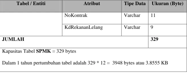 Tabel 4.76  Kontrak 