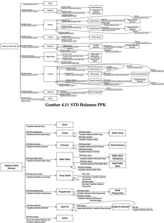 Gambar 4.11  STD Halaman PPK 