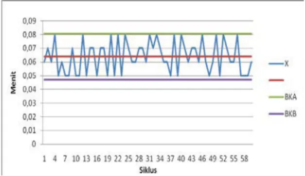 Gambar   3.   Uji   Keseragaman   Data   Elemen  Gerakan Melepaskan. 