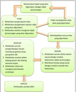Gambar 1. Metode perancangan I 