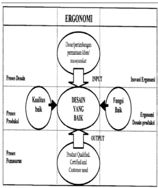Gambar 1. Skema Design Management (Laksmi,   2003) 