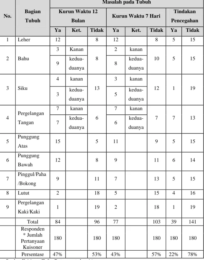 Tabel 4.7  Hasil Nordic Questionnaire 
