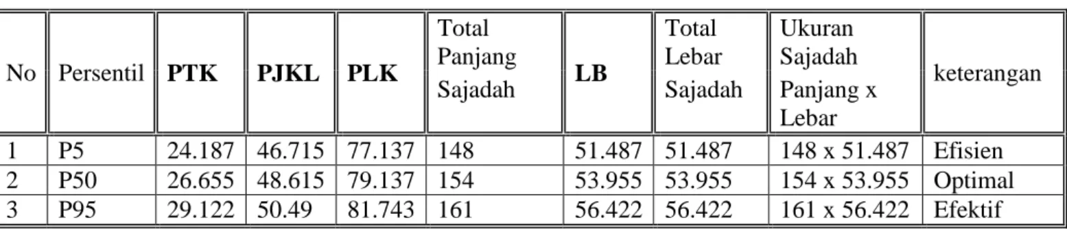 Tabel 5. Hasil akhir ukuran sajadah 