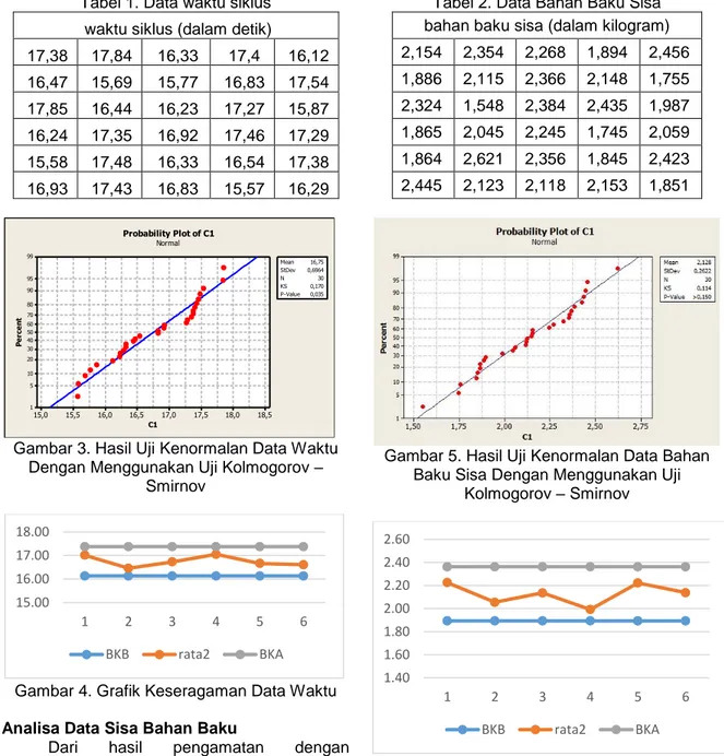 Gambar 3. Hasil Uji Kenormalan Data Waktu  Dengan Menggunakan Uji Kolmogorov – 