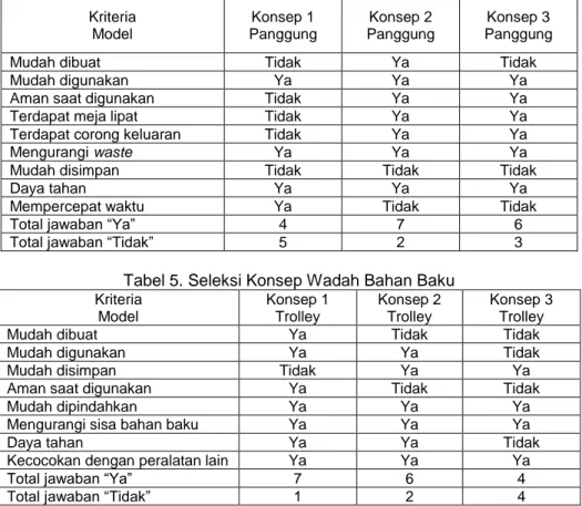 Tabel 5. Seleksi Konsep Wadah Bahan Baku  Kriteria  Model  Konsep 1 Trolley  Konsep 2 Trolley  Konsep 3 Trolley 