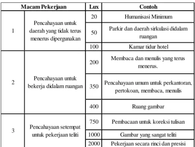 Tabel 2.1  Tingkat Pencahayaan 
