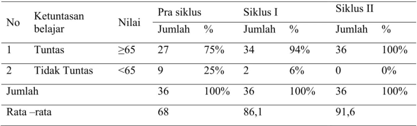 Tabel 2. Perbandingan Ketuntasan Belajar IPS 