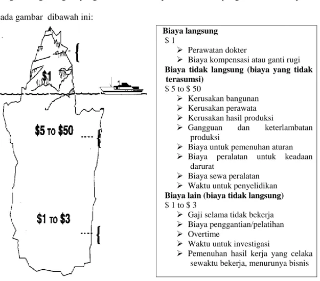 Gambar 3. Teori Gunung Es  (Sumber: Bird and Germain,1990) 