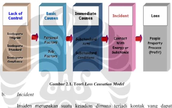 Gambar 2.1. Teori Loss Causation Model  b.  Incident 