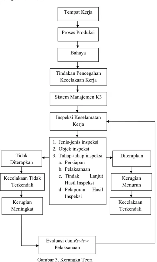 Gambar 3. Kerangka Teori 