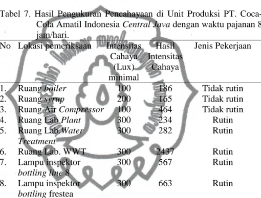 Tabel  7.  Hasil  Pengukuran  Pencahayaan  di  Unit  Produksi  PT.  Coca- Coca-Cola Amatil Indonesia Central Java dengan waktu pajanan 8  jam/hari