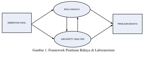 Gambar 1. Framework Penilaian Bahaya di Laboratorium 