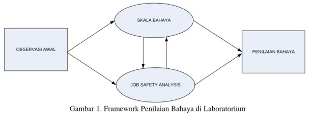 Gambar 1. Framework Penilaian Bahaya di Laboratorium 
