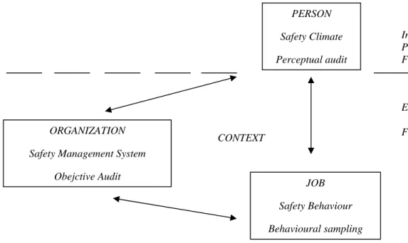 Gambar 1 Reciprocal Safety Culture Model (Cooper, 2000) PERSON Safety Climate Perceptual auditJOB Safety Behaviour Behavioural samplingORGANIZATION 
