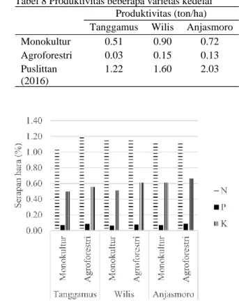 Gambar 1 menunjukkan bahwa serapan hara N pada  kedelai monokultur tertinggi adalah varietas Wilis yang  tidak  jauh  berbeda  dengan  varietas  Anjasmoro,  sedangkan varietas Tanggamus memiliki serapan hara N  terendah