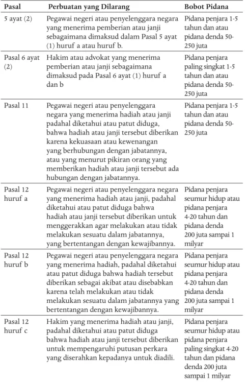 Tabel 3. Perbandingan Bobot Pidana Delik Suap Pasif dalam UU Tipikor Pasal  Perbuatan yang Dilarang Bobot Pidana 5 ayat (2)  Pegawai negeri atau penyelenggara negara 