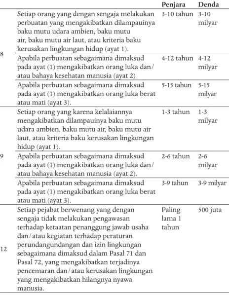 Tabel 4. Perbandingan Bobot Pidana pada Delik Materiil dalam UU PPLH Pasal  Perbuatan yang Dilarang Pidana 