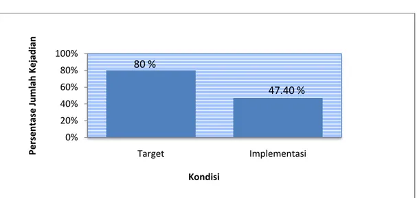 Gambar 5.2. Grafik Perbandingan Target dan Hasil Perbaikan 