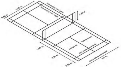 Gambar 1.23 Lapangan bulutangkis (Sumber: www.bulu-tangkis.com/02/02/2009)