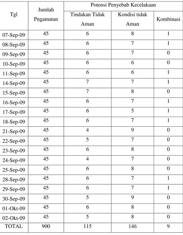 Tabel 4.2. Data Hasil pengamatan Monitoring JSA Per 07 Sep-02 Okt 2009 