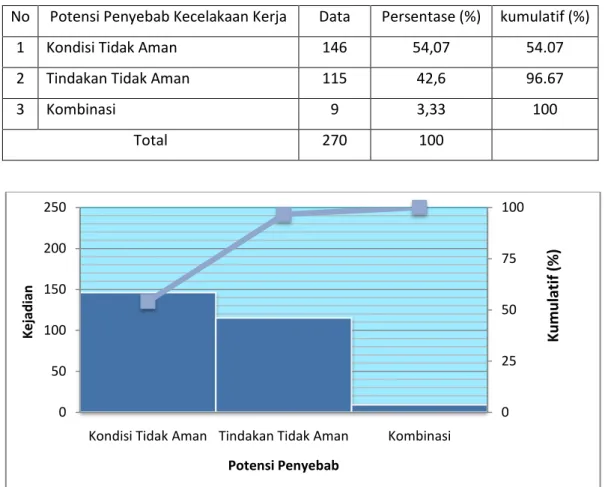 Tabel 4.3. Lembar Data Pembuatan diagram Pareto Hasil Data Pengamatan  No  Potensi Penyebab Kecelakaan Kerja  Data  Persentase (%)  kumulatif (%) 