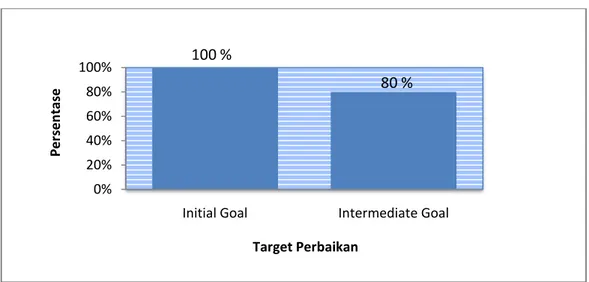 Gambar 4.10. Grafik initial goal dan intermediate goal 