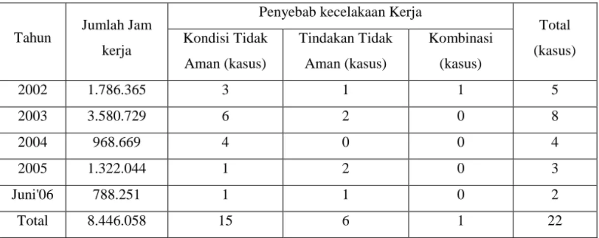 Tabel 4.1. Lembar Data Kecelakaan Kerja Periode 2002 - Juni 2006 
