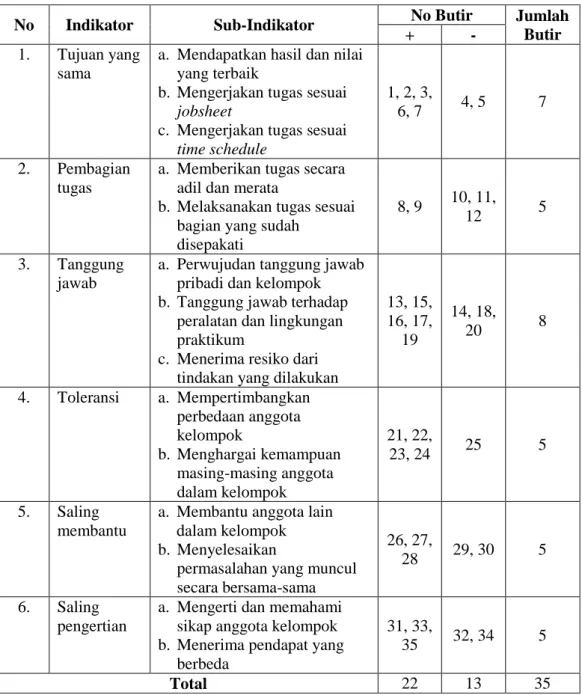 Tabel 2. Kisi-kisi Instrumen Penelitian Variabel Kerjasama (Panduan  Kuesioner/Angket) 