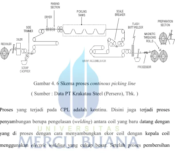 Gambar 4. 6 Skema proses continous picking line  ( Sumber : Data PT Krakatau Steel (Persero), Tbk