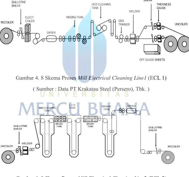 Gambar 4. 8 Skema Proses Mill Electrical Cleaning Line1 (ECL 1)  ( Sumber : Data PT Krakatau Steel (Persero), Tbk