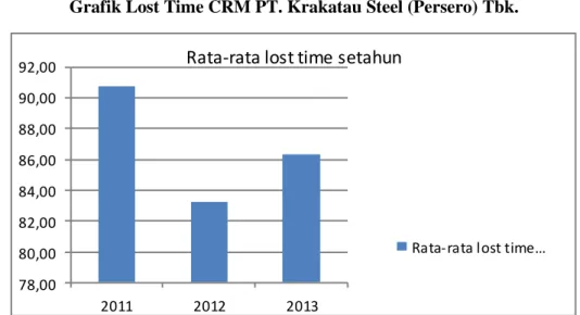 Grafik Lost Time CRM PT. Krakatau Steel (Persero) Tbk. 