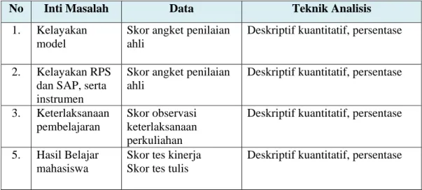 Tabel 2 Teknik Analisis Data 