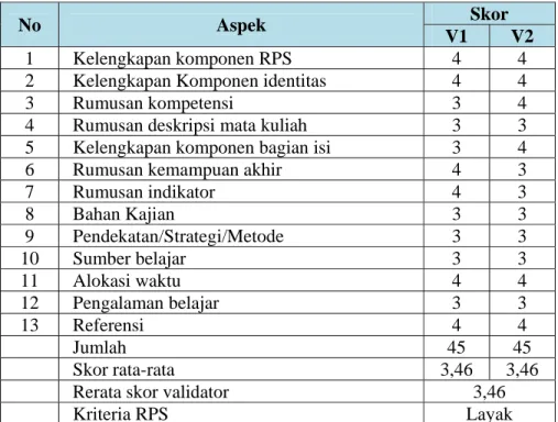 Tabel 1. Hasil Validasi RPS 