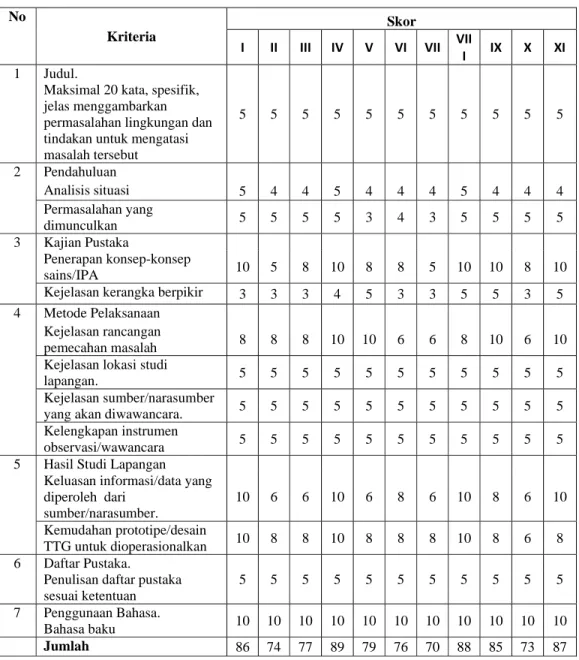 Tabel 8. Skor mahasiswa pada tahap studying  No 