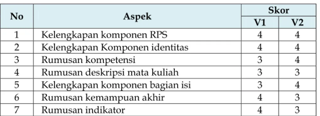 Tabel 1. Hasil Validasi RPS 