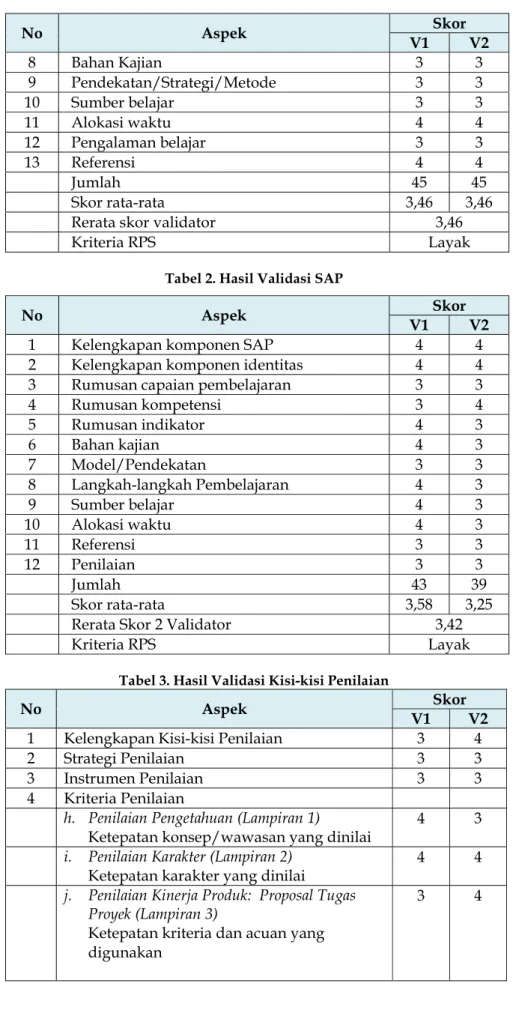 Tabel 2. Hasil Validasi SAP 