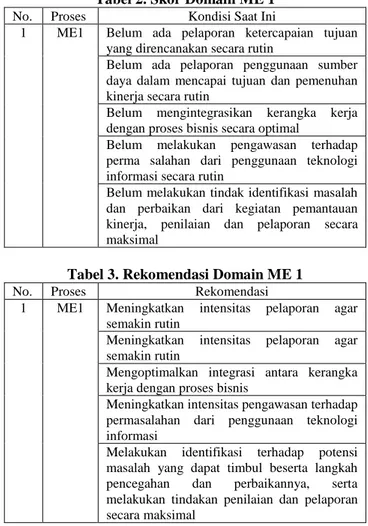 Tabel 1. Skor Domain ME 