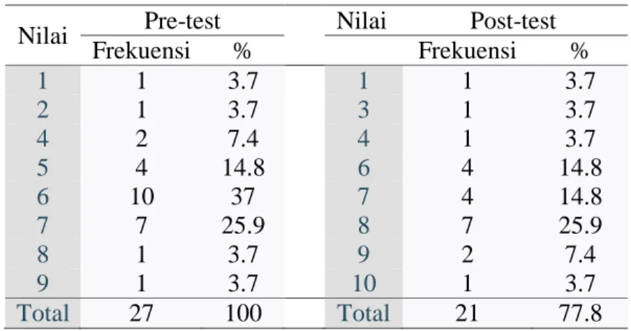 Tabel  4.  Nilai  Pre-test  dan  Post-test  pada  Penyuluhan  tentang  Covid-19  dan  Penyakit  yang Ditularkan oleh Nyamuk 